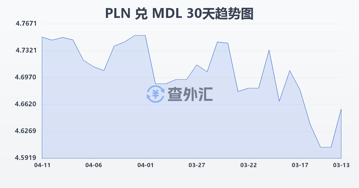 波兰兹罗提兑摩尔多瓦列伊(PLN/MDL)近30天汇率走势图