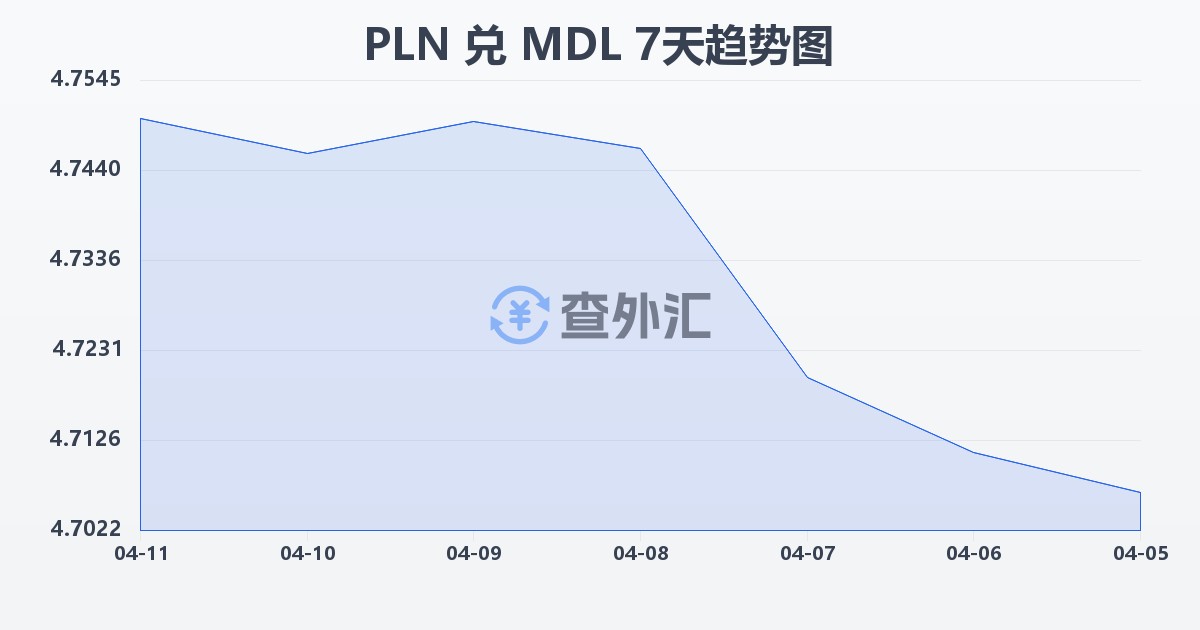 波兰兹罗提兑摩尔多瓦列伊(PLN/MDL)近7天汇率走势图