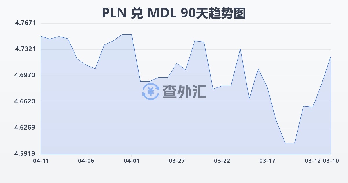 波兰兹罗提兑摩尔多瓦列伊(PLN/MDL)近90天汇率走势图