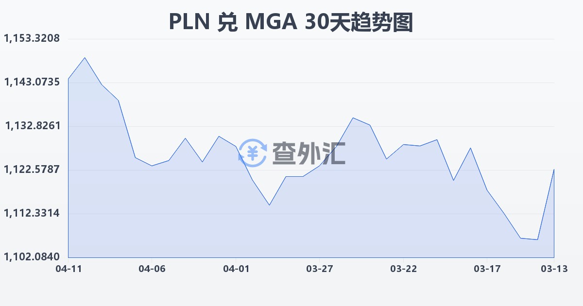 波兰兹罗提兑马达加斯加阿里亚里(PLN/MGA)近30天汇率走势图