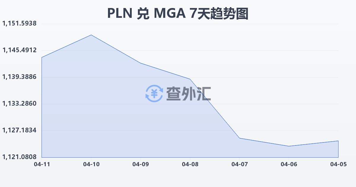 波兰兹罗提兑马达加斯加阿里亚里(PLN/MGA)近7天汇率走势图