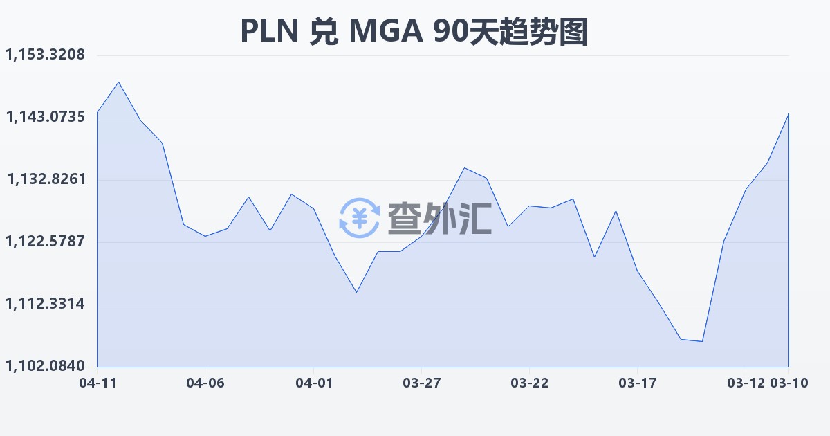 波兰兹罗提兑马达加斯加阿里亚里(PLN/MGA)近90天汇率走势图