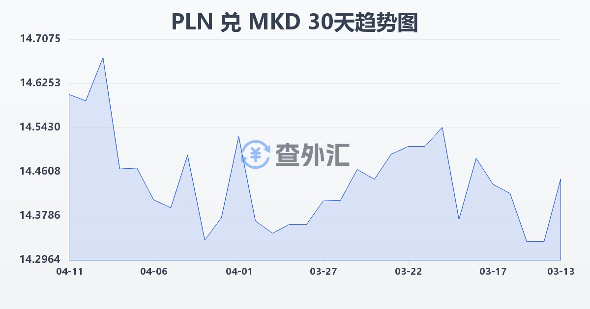 波兰兹罗提兑马其顿第纳尔(PLN/MKD)近30天汇率走势图