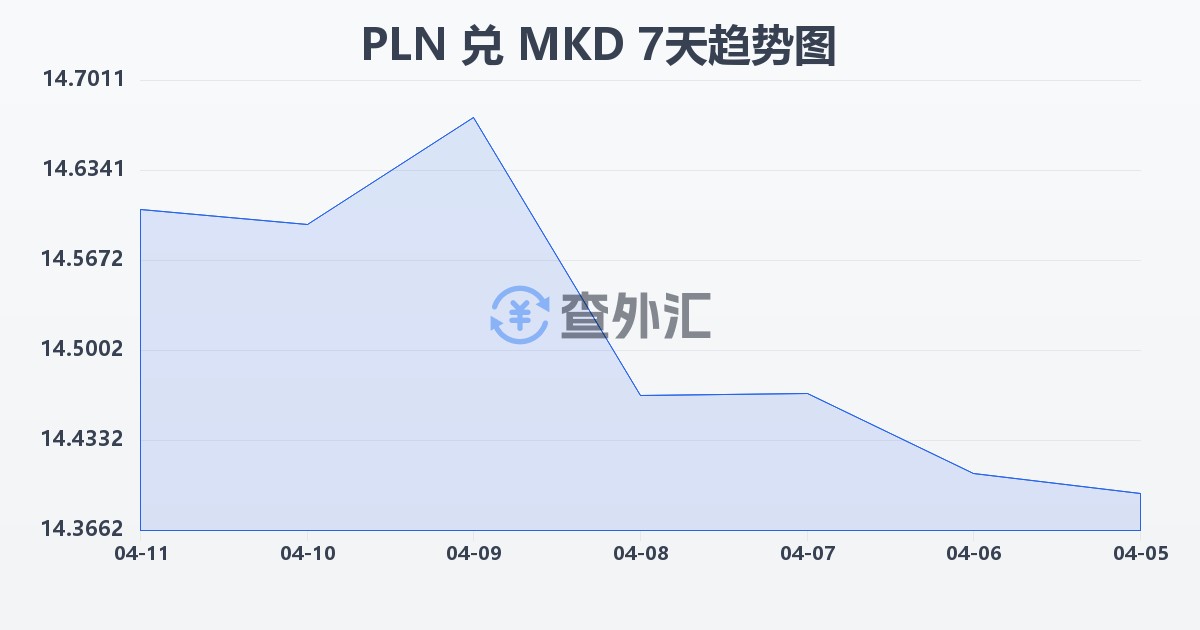 波兰兹罗提兑马其顿第纳尔(PLN/MKD)近7天汇率走势图