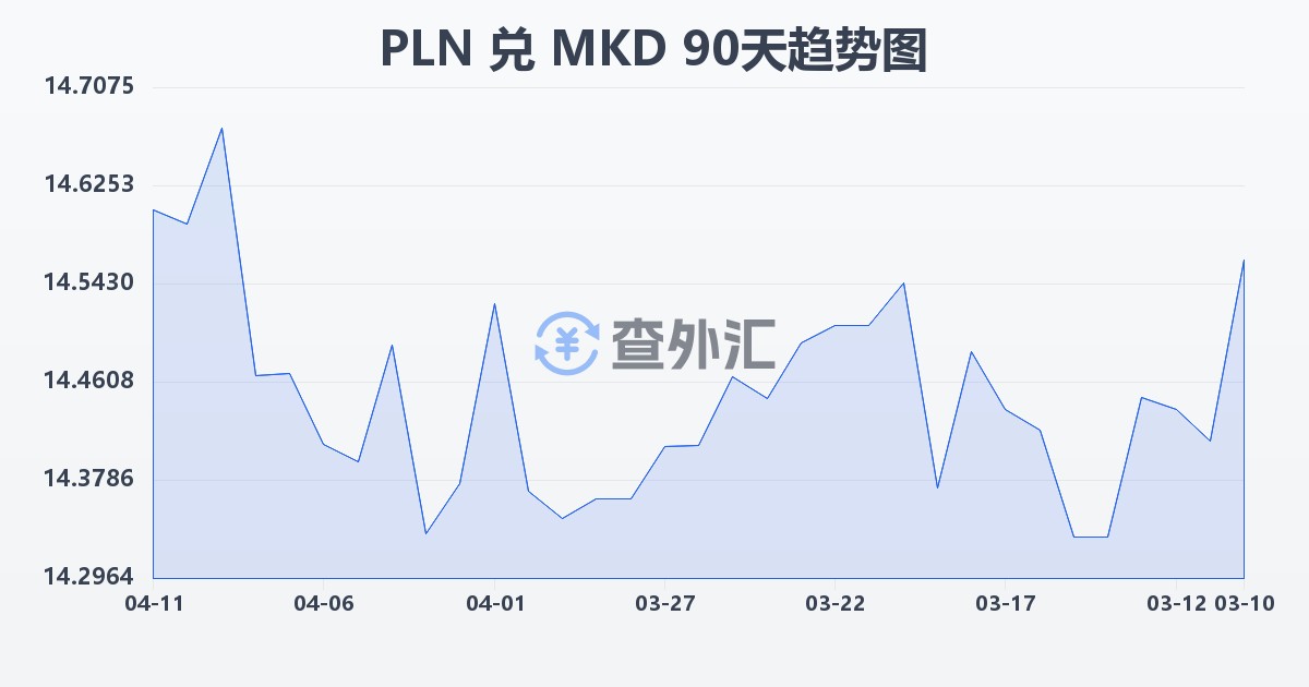 波兰兹罗提兑马其顿第纳尔(PLN/MKD)近90天汇率走势图
