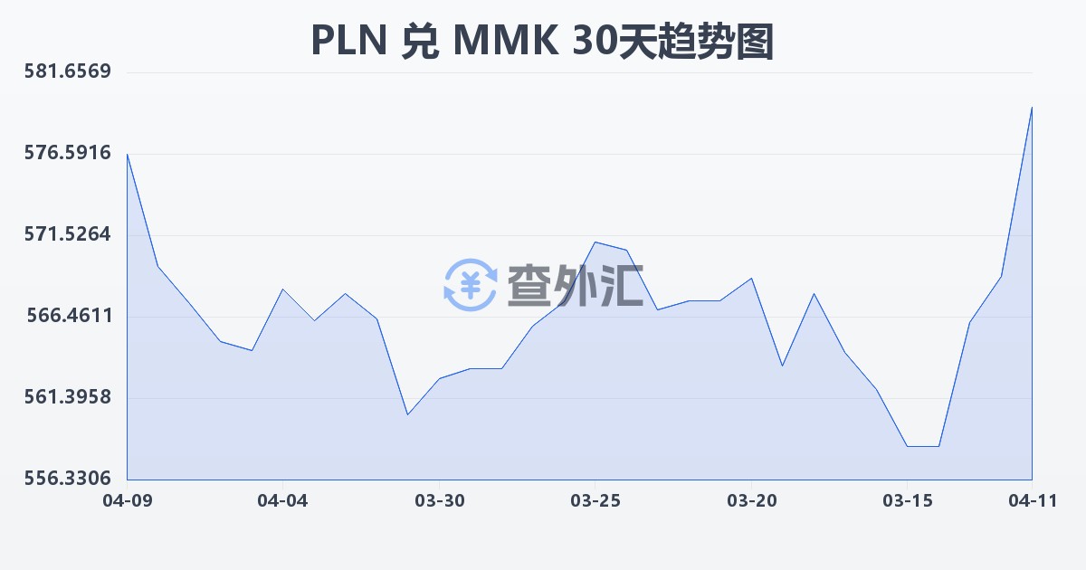 波兰兹罗提兑缅甸元(PLN/MMK)近30天汇率走势图