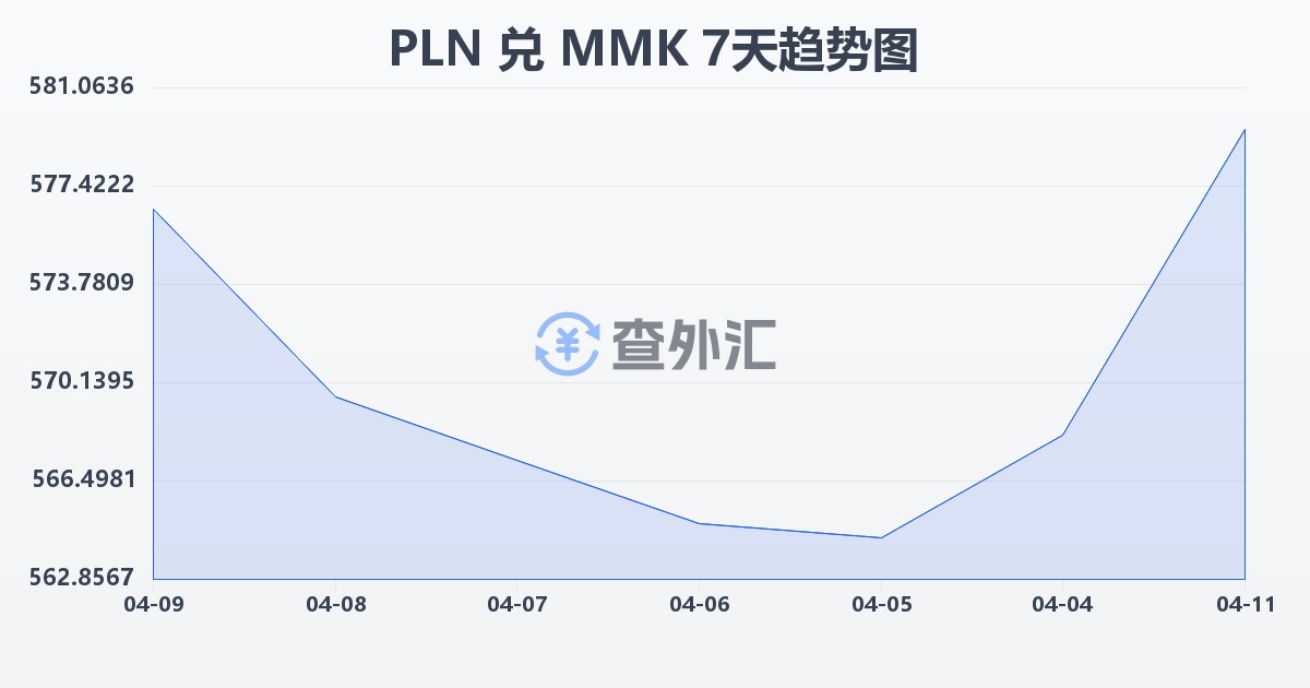波兰兹罗提兑缅甸元(PLN/MMK)近7天汇率走势图