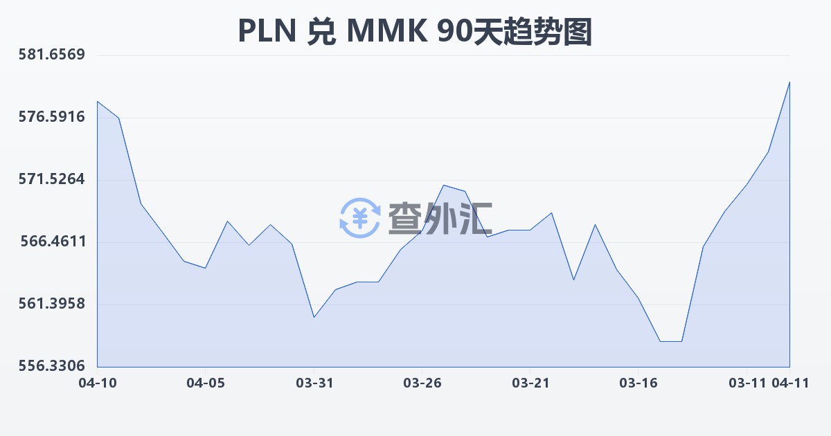 波兰兹罗提兑缅甸元(PLN/MMK)近90天汇率走势图