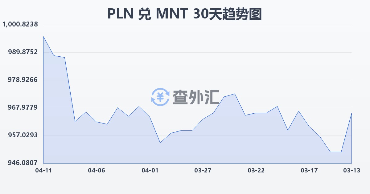 波兰兹罗提兑蒙古图格里克(PLN/MNT)近30天汇率走势图