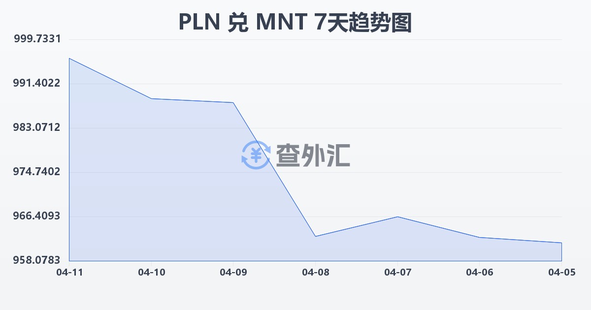 波兰兹罗提兑蒙古图格里克(PLN/MNT)近7天汇率走势图