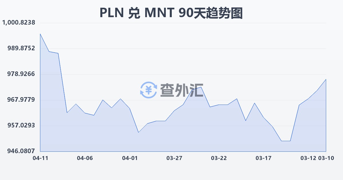 波兰兹罗提兑蒙古图格里克(PLN/MNT)近90天汇率走势图