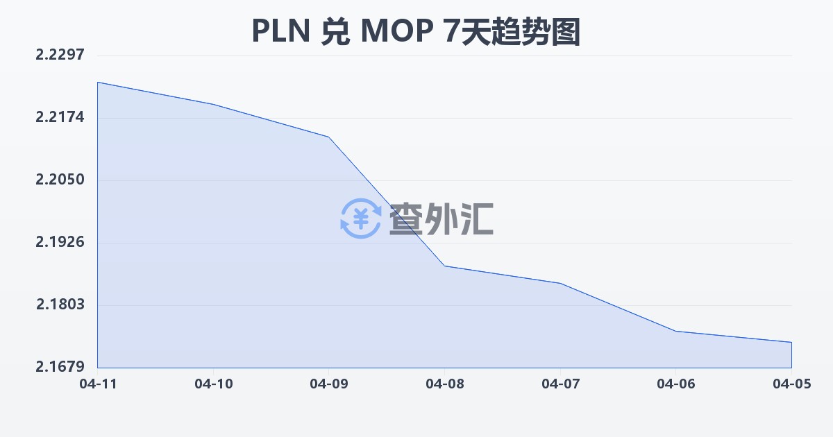 波兰兹罗提兑澳门元(PLN/MOP)近7天汇率走势图