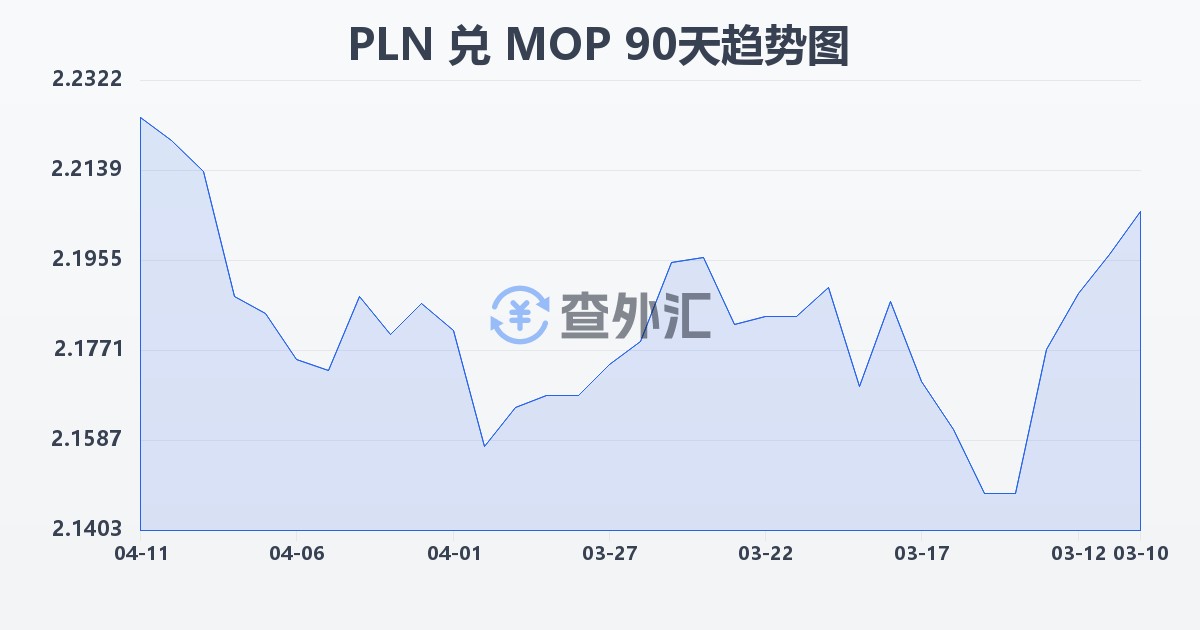 波兰兹罗提兑澳门元(PLN/MOP)近90天汇率走势图