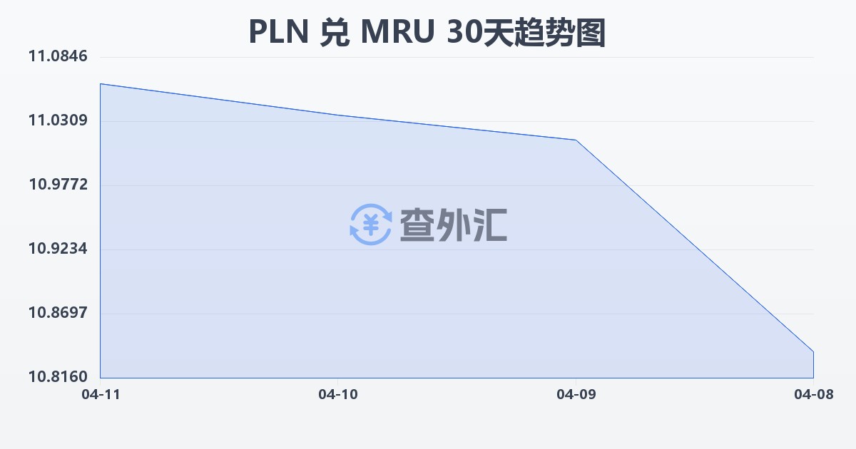 波兰兹罗提兑毛里塔尼亚乌吉亚(PLN/MRU)近30天汇率走势图