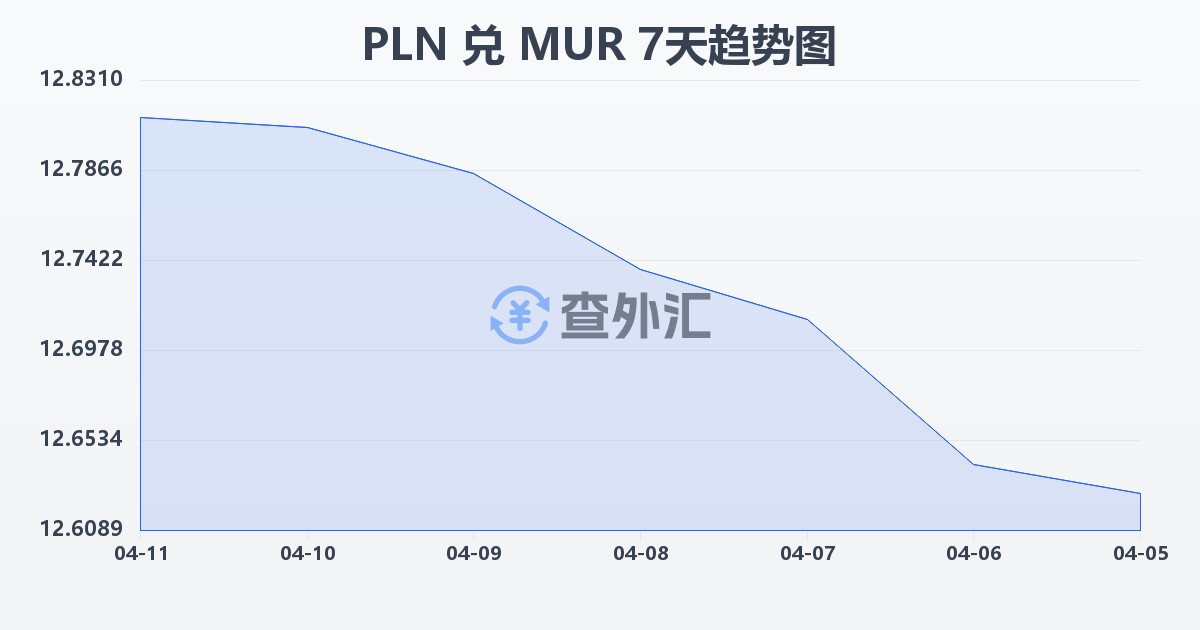 波兰兹罗提兑毛里求斯卢比(PLN/MUR)近7天汇率走势图