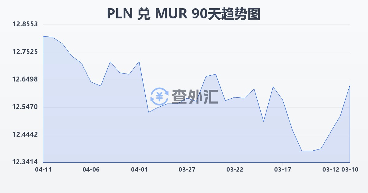 波兰兹罗提兑毛里求斯卢比(PLN/MUR)近90天汇率走势图