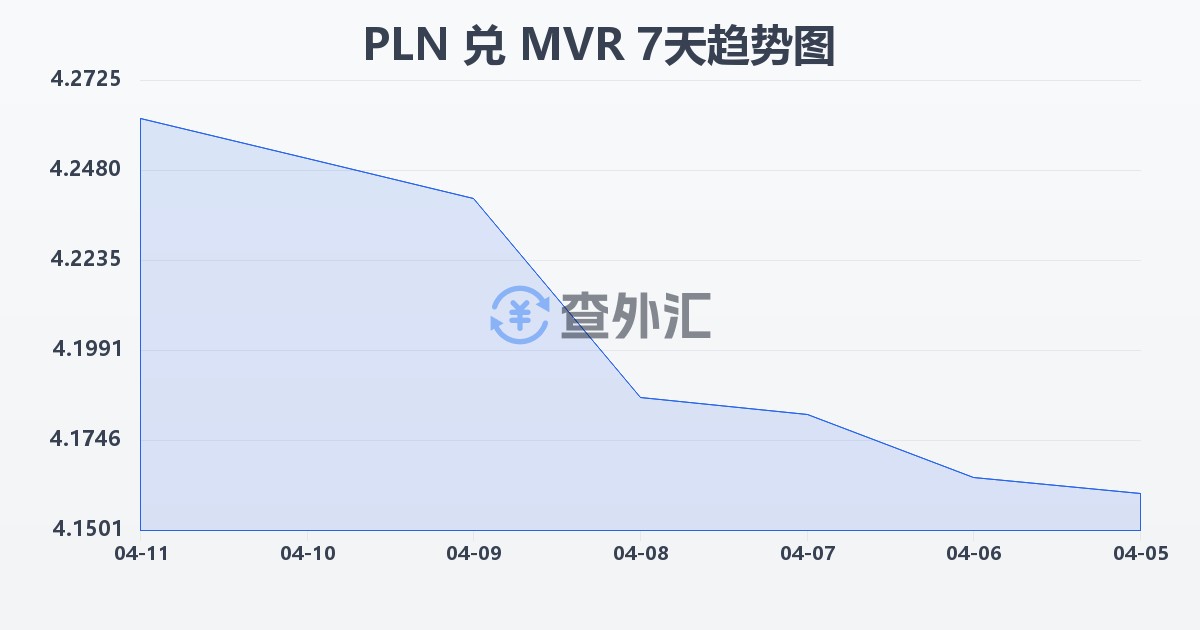 波兰兹罗提兑马尔代夫拉菲亚(PLN/MVR)近7天汇率走势图