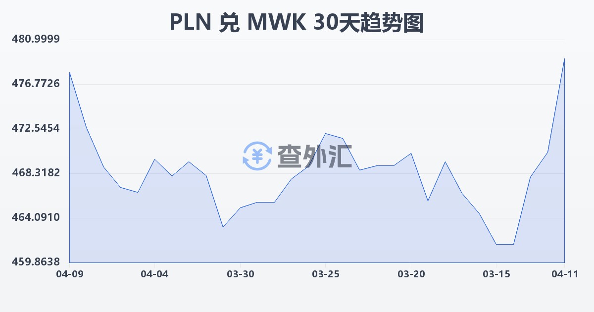波兰兹罗提兑马拉维克瓦查(PLN/MWK)近30天汇率走势图