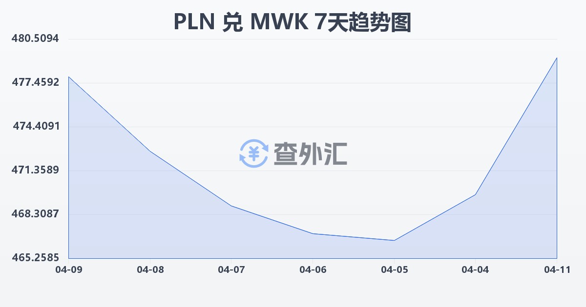 波兰兹罗提兑马拉维克瓦查(PLN/MWK)近7天汇率走势图