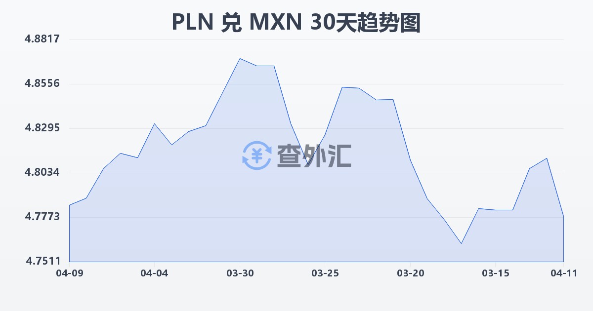 波兰兹罗提兑墨西哥比索(PLN/MXN)近30天汇率走势图