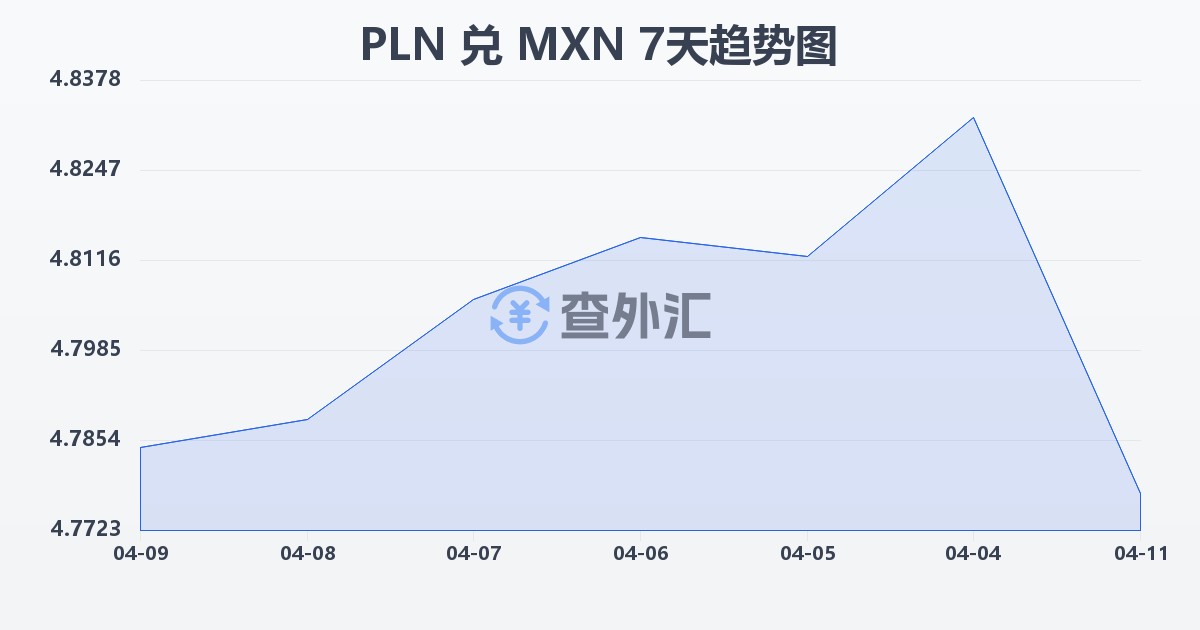 波兰兹罗提兑墨西哥比索(PLN/MXN)近7天汇率走势图