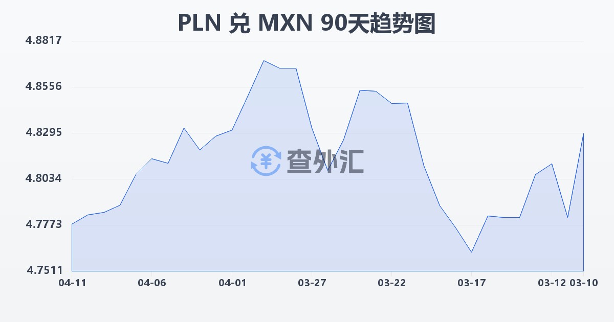 波兰兹罗提兑墨西哥比索(PLN/MXN)近90天汇率走势图