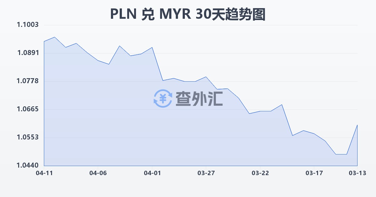 波兰兹罗提兑马来西亚林吉特(PLN/MYR)近30天汇率走势图