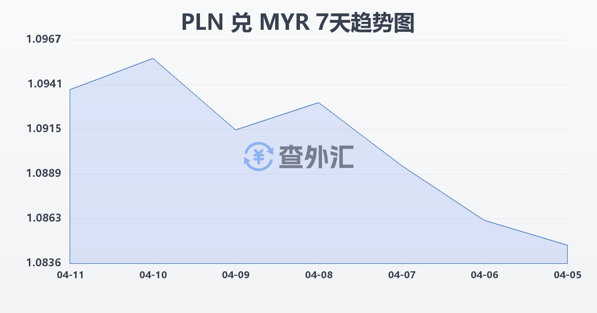 波兰兹罗提兑马来西亚林吉特(PLN/MYR)近7天汇率走势图