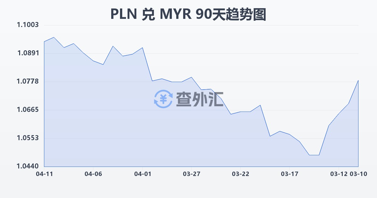 波兰兹罗提兑马来西亚林吉特(PLN/MYR)近90天汇率走势图