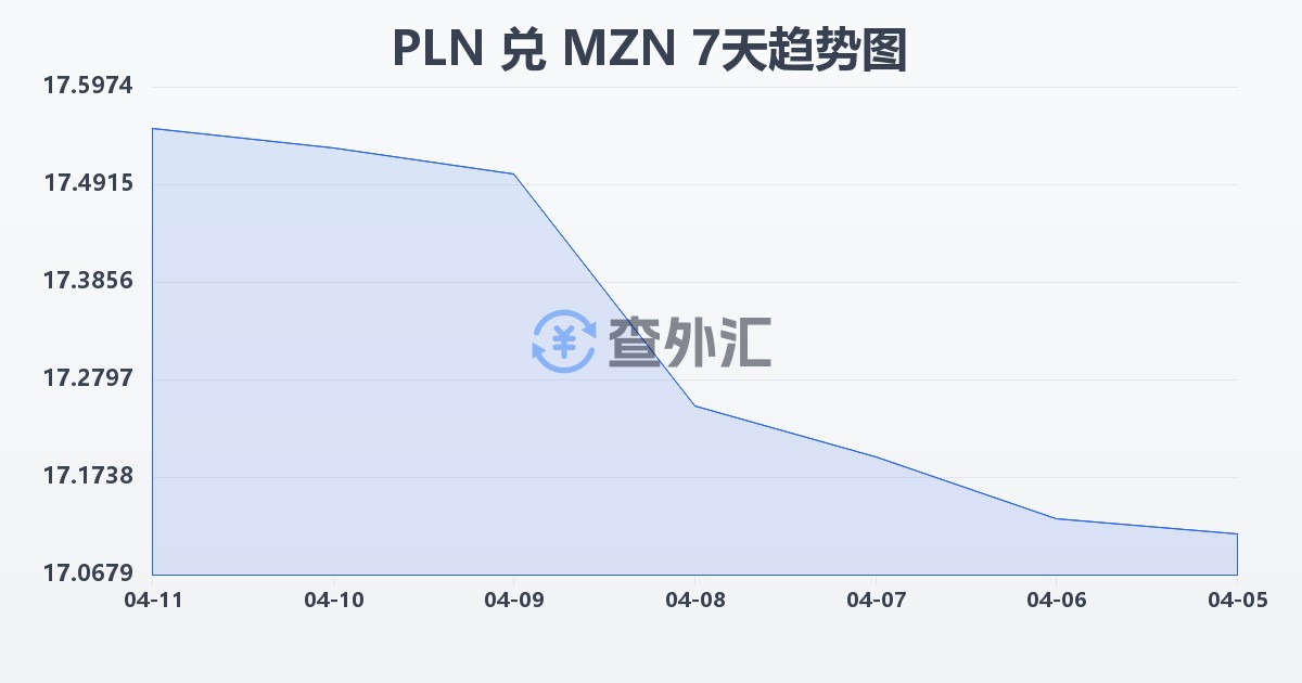 波兰兹罗提兑莫桑比克梅蒂卡尔(PLN/MZN)近7天汇率走势图