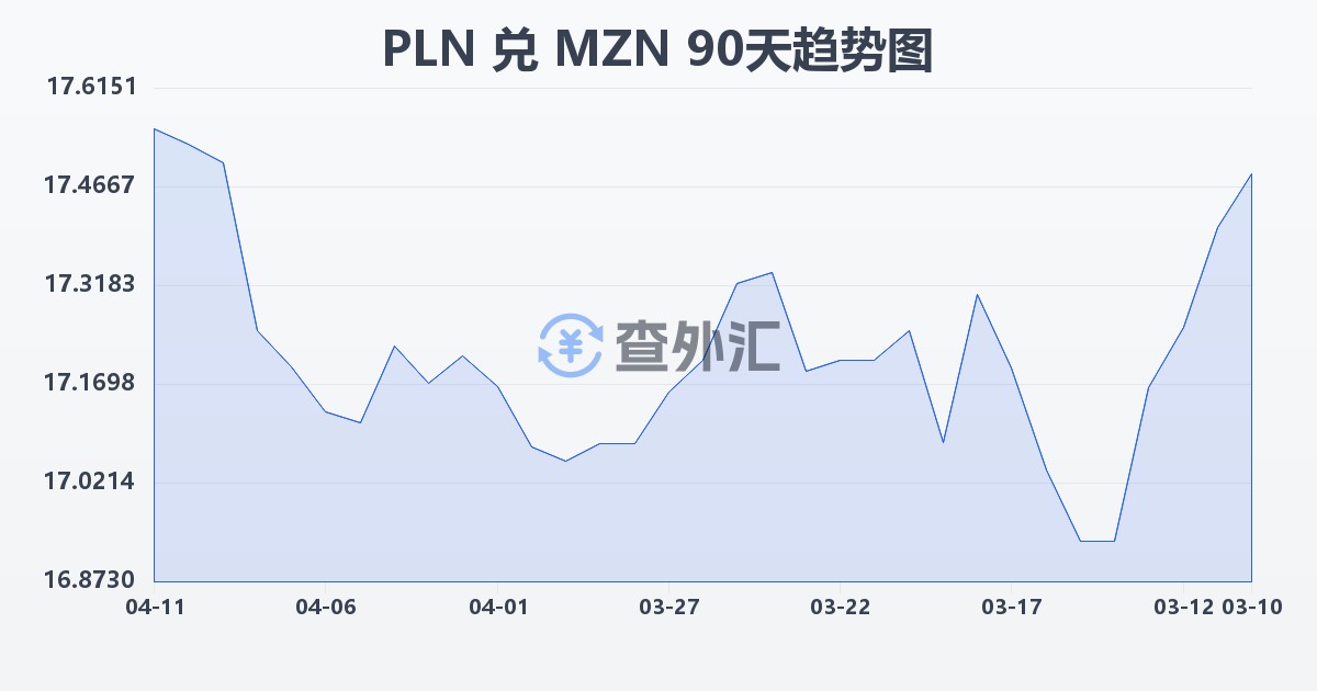 波兰兹罗提兑莫桑比克梅蒂卡尔(PLN/MZN)近90天汇率走势图