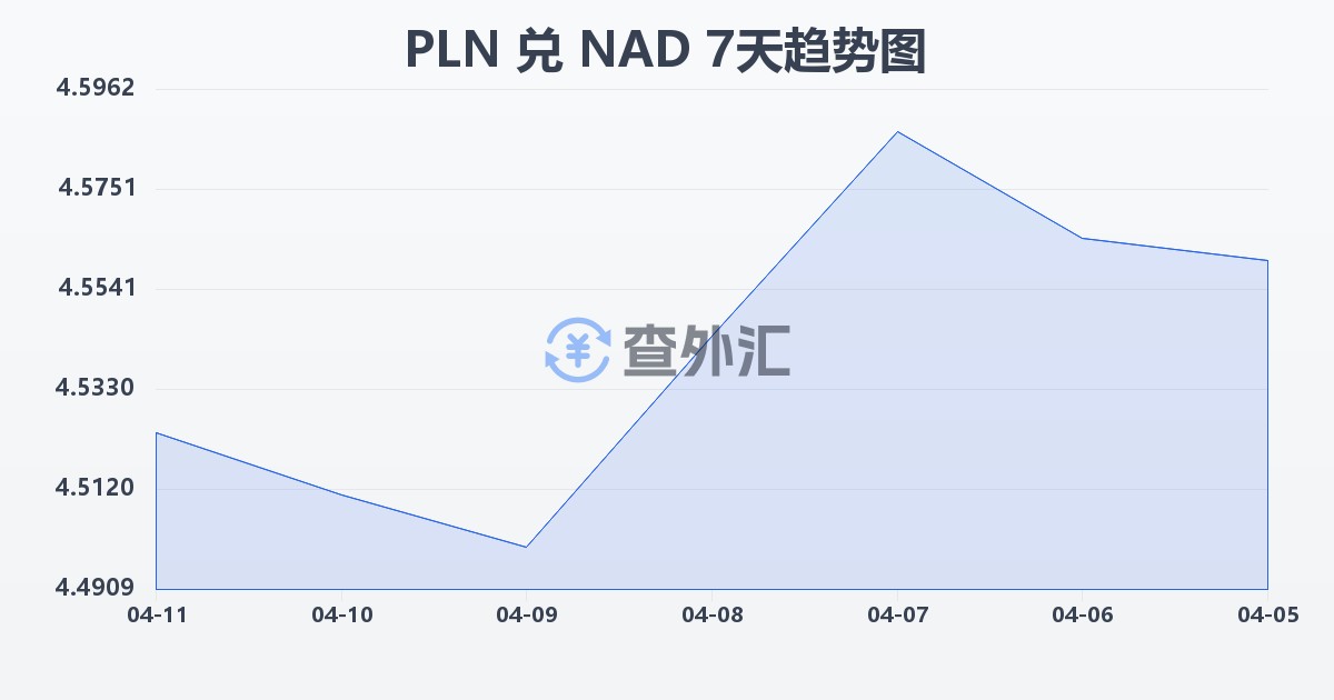 波兰兹罗提兑纳米比亚元(PLN/NAD)近7天汇率走势图