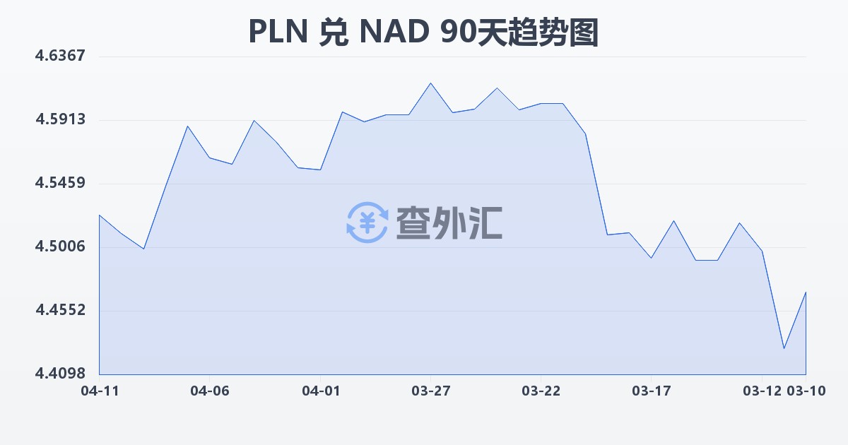 波兰兹罗提兑纳米比亚元(PLN/NAD)近90天汇率走势图