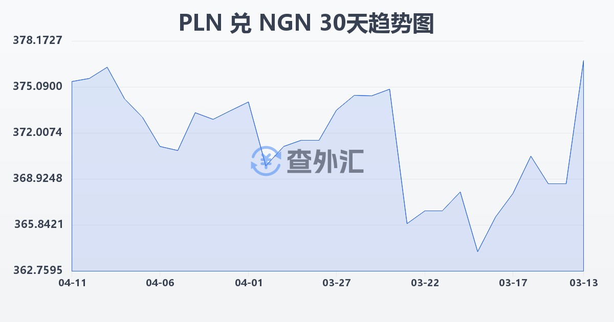波兰兹罗提兑尼日利亚奈拉(PLN/NGN)近30天汇率走势图