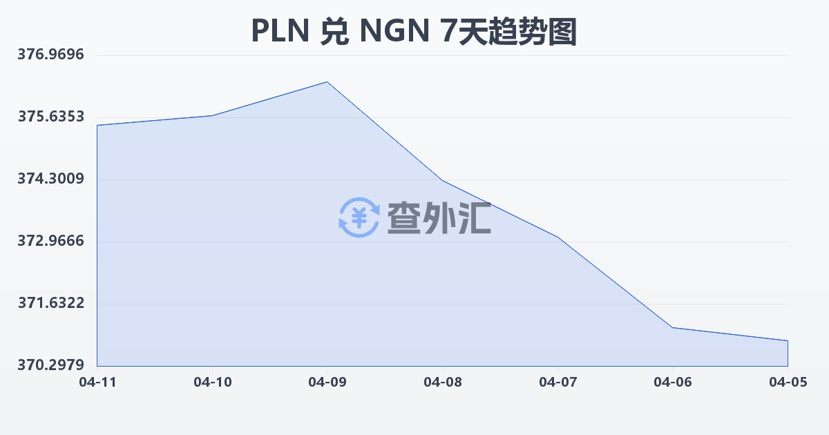 波兰兹罗提兑尼日利亚奈拉(PLN/NGN)近7天汇率走势图