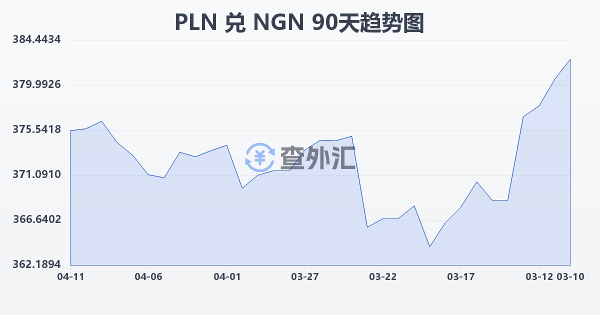 波兰兹罗提兑尼日利亚奈拉(PLN/NGN)近90天汇率走势图