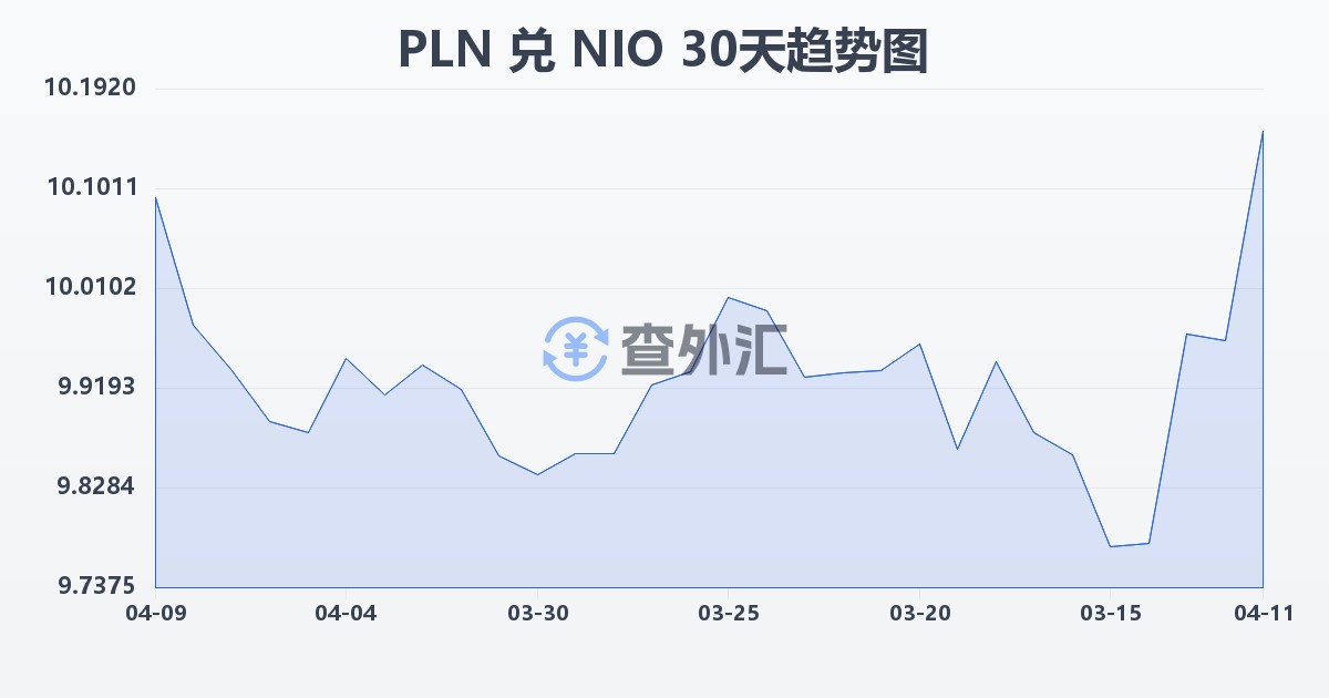 波兰兹罗提兑尼加拉瓜科多巴(PLN/NIO)近30天汇率走势图