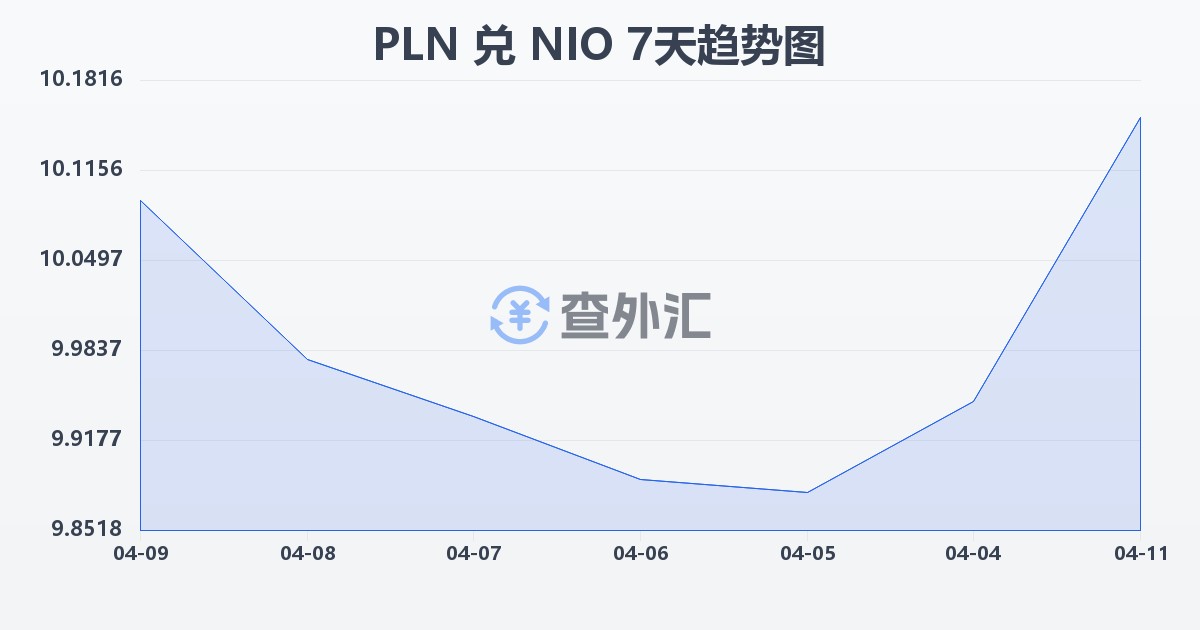 波兰兹罗提兑尼加拉瓜科多巴(PLN/NIO)近7天汇率走势图