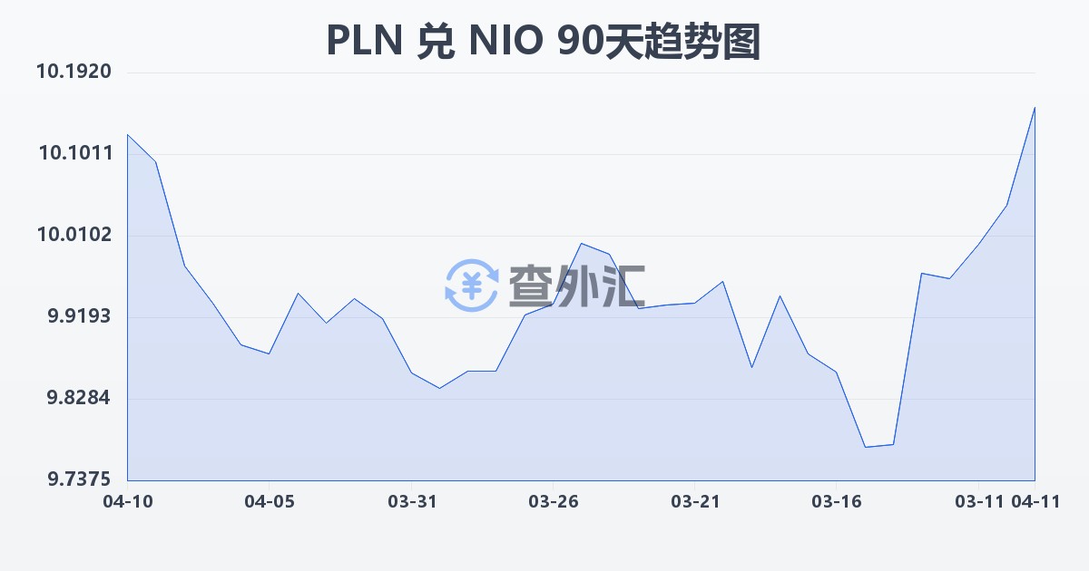 波兰兹罗提兑尼加拉瓜科多巴(PLN/NIO)近90天汇率走势图
