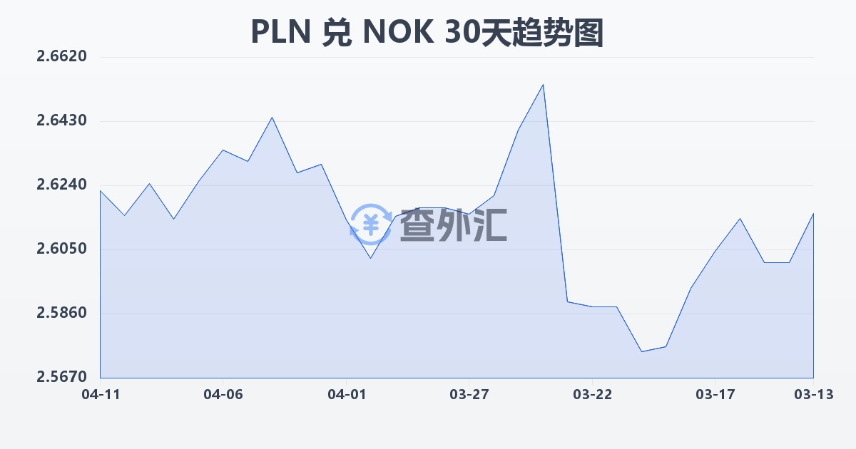 波兰兹罗提兑挪威克朗(PLN/NOK)近30天汇率走势图