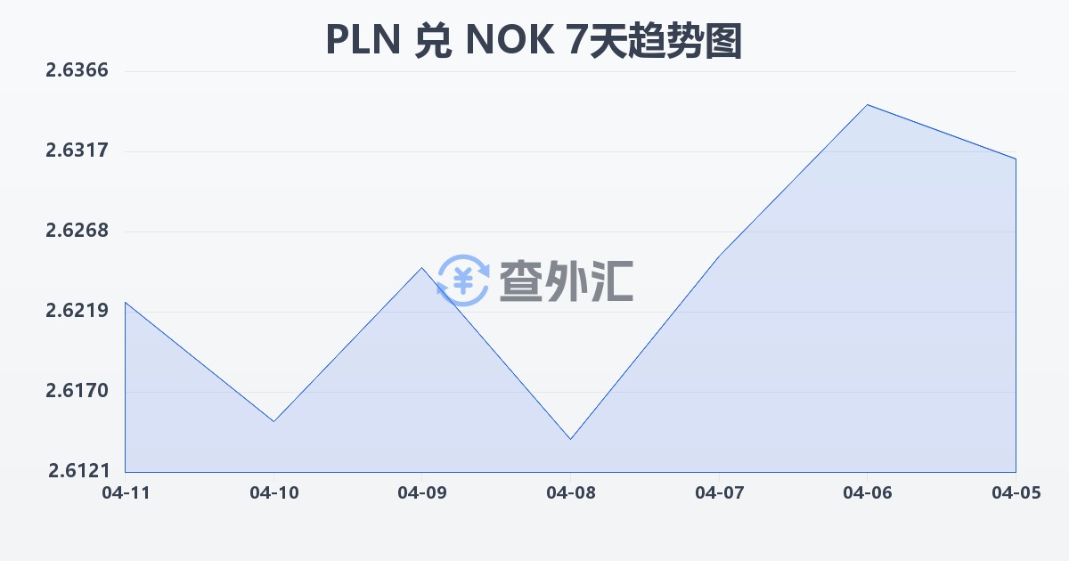 波兰兹罗提兑挪威克朗(PLN/NOK)近7天汇率走势图