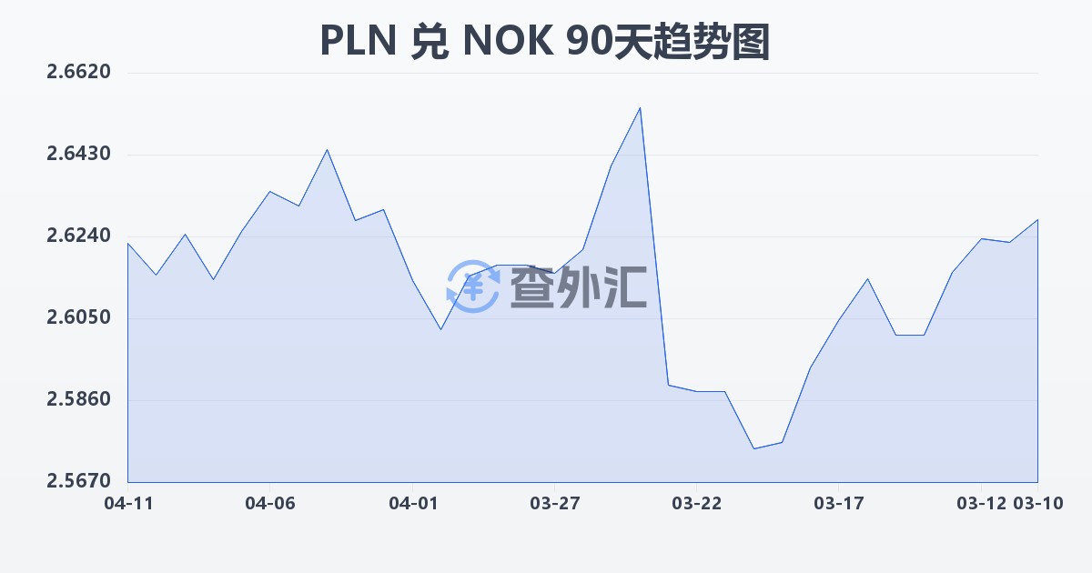 波兰兹罗提兑挪威克朗(PLN/NOK)近90天汇率走势图