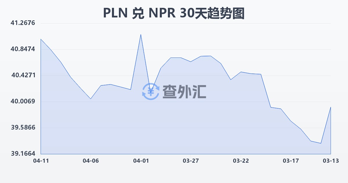 波兰兹罗提兑尼泊尔卢比(PLN/NPR)近30天汇率走势图