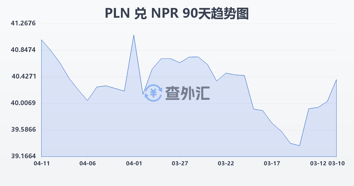 波兰兹罗提兑尼泊尔卢比(PLN/NPR)近90天汇率走势图