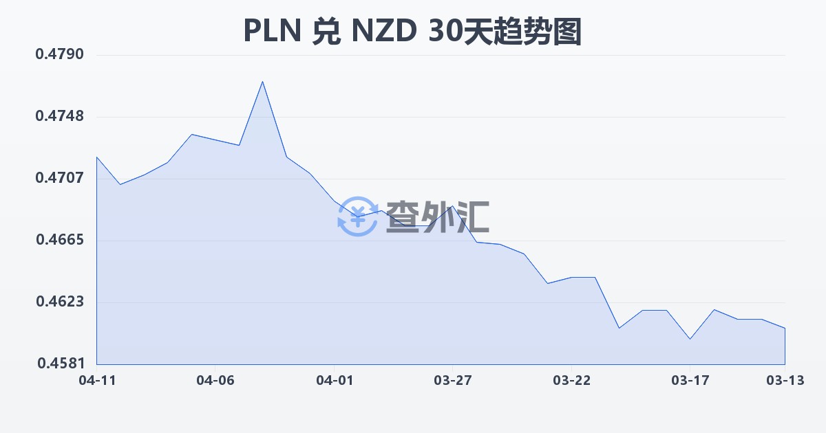 波兰兹罗提兑新西兰元(PLN/NZD)近30天汇率走势图