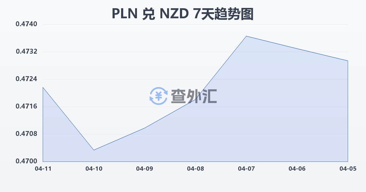 波兰兹罗提兑新西兰元(PLN/NZD)近7天汇率走势图