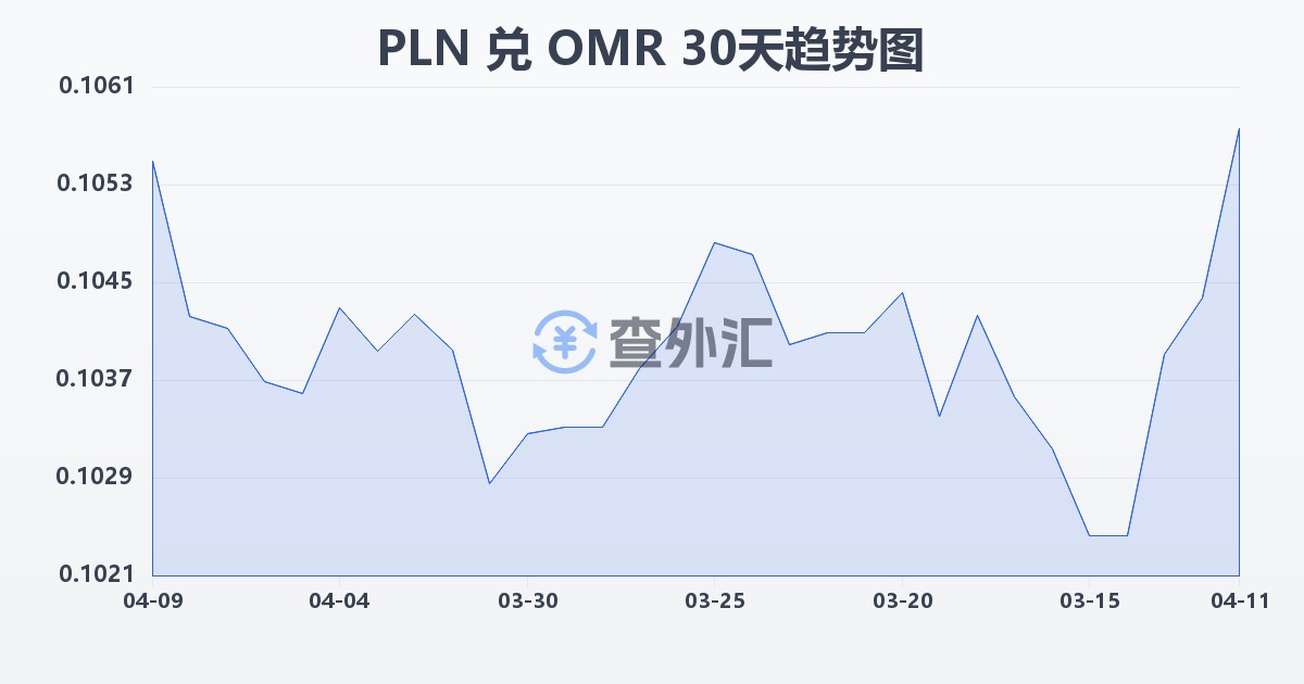 波兰兹罗提兑阿曼里亚尔(PLN/OMR)近30天汇率走势图