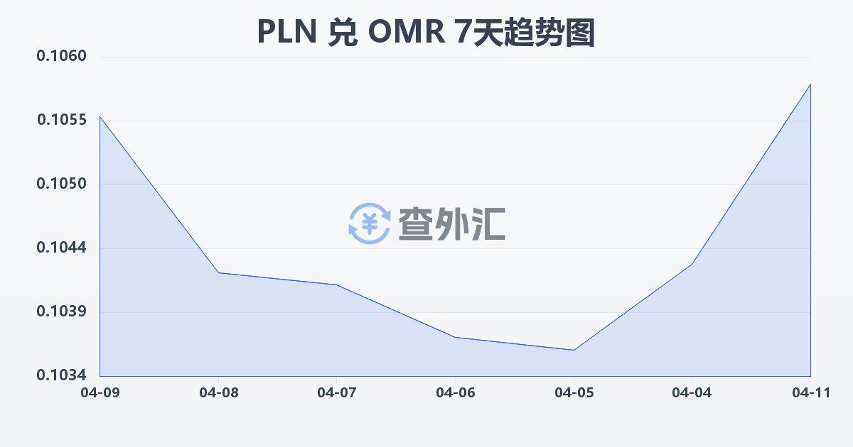 波兰兹罗提兑阿曼里亚尔(PLN/OMR)近7天汇率走势图