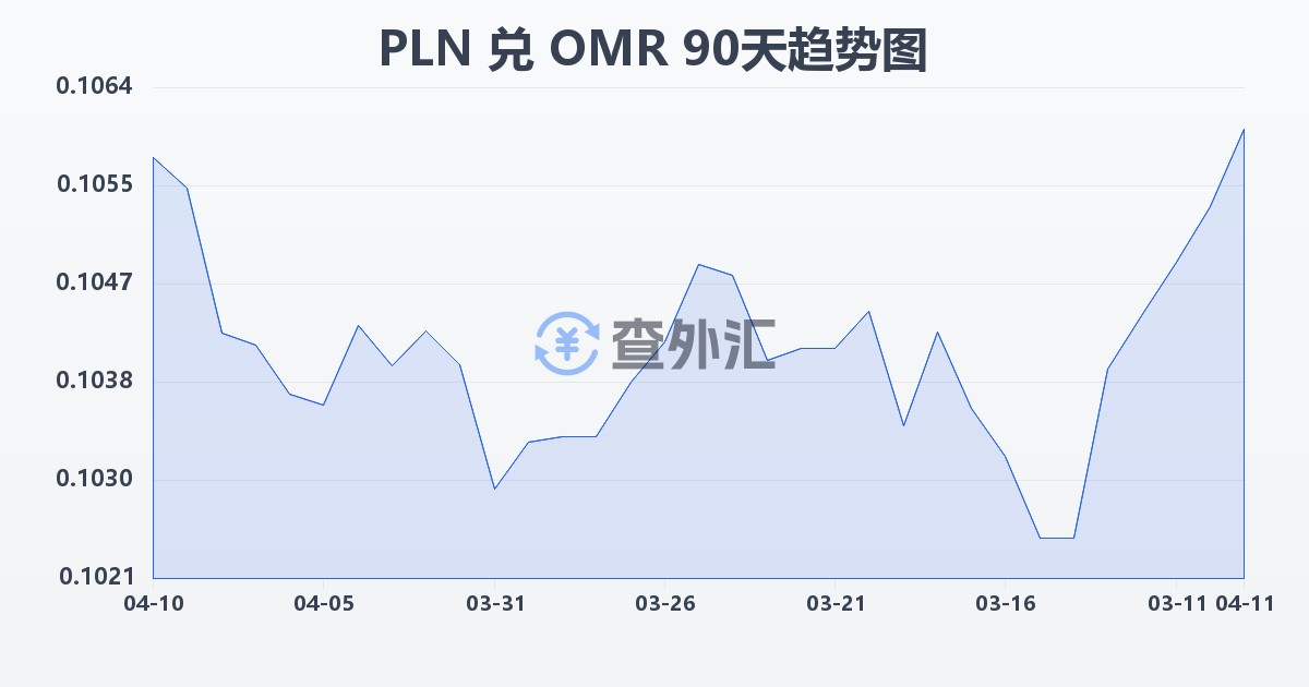 波兰兹罗提兑阿曼里亚尔(PLN/OMR)近90天汇率走势图