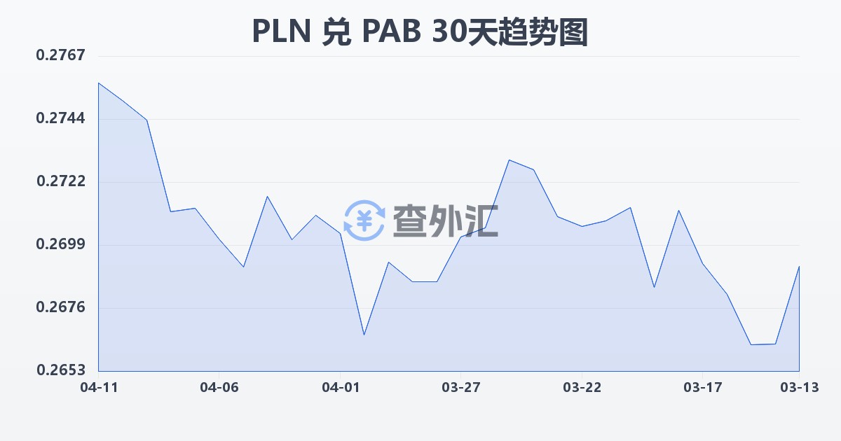 波兰兹罗提兑巴拿马巴波亚(PLN/PAB)近30天汇率走势图